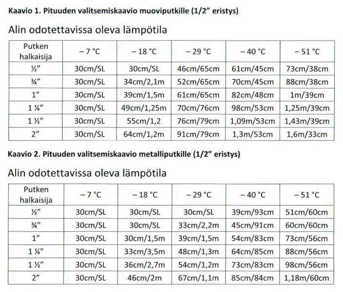 Sulanapitokaapeli 16m Sulanapitokaapeli joka on varustettu itsesaatyvalla termostaatilla on hyodyllinen ja kaytannollinen